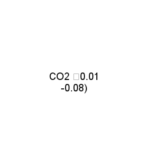 CO2 （0.01 -0.08)